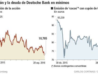La acción y la deuda de Deutsche Bank en mínimos