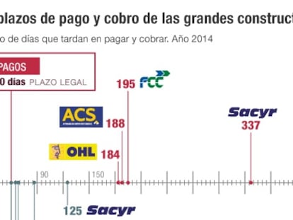 Madrid multará a las grandes empresas morosas