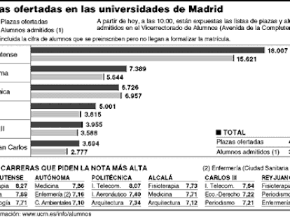 Plazas ofertadas en las universidades de Madrid