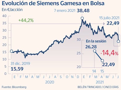 Siemens Gamesa