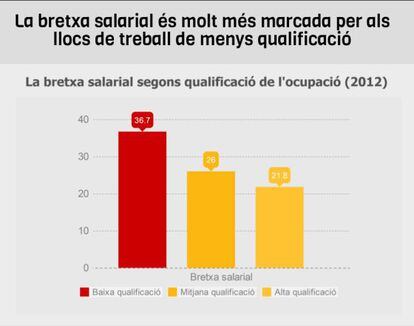 La brecha salarial aumenta a menor cualificación, según un estudio de UGT.