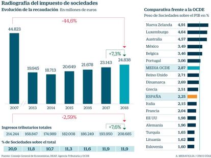 Las empresas se ahorran un 13% en Sociedades por las pérdidas de la crisis