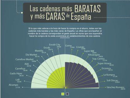 Infografía sobre los supermercados más baratos y caros de España