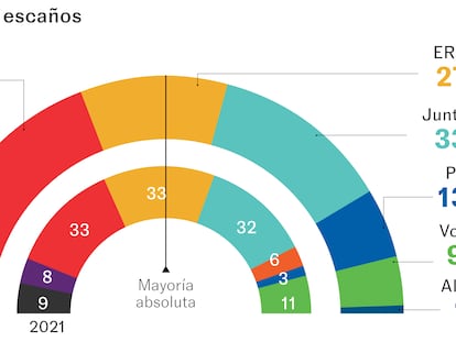 El PSC parte con clara ventaja en Cataluña con Junts al alza y la caída de ERC
