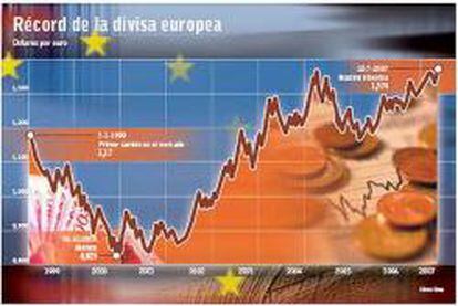 Máximo histórico del euro