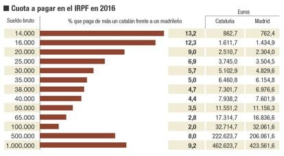 El IRPF en Madrid y Cataluña