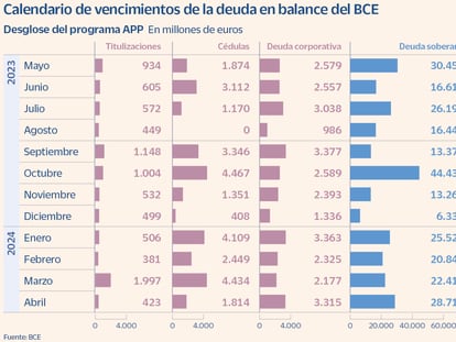 España tendrá que buscar comprador por 12.000 millones en bonos este año