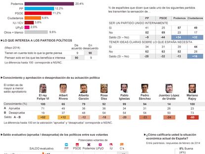 Clima político y social en España