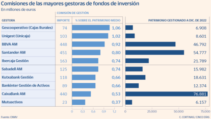 Las gestoras que menos cobran por sus fondos de inversión