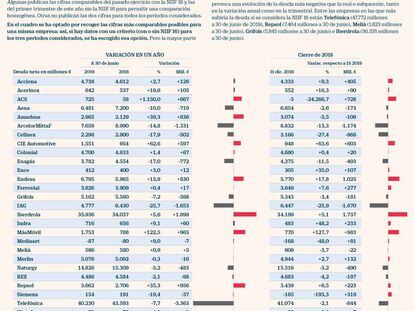 ArcelorMittal, Cellnex, Telefónica e IAG, las empresas que más redujeron su deuda hasta junio