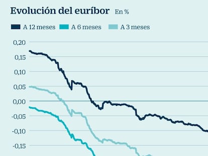 Evolución del euríbor