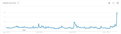 Evolución de búsquedas globales de "prepper" en Google durante los últimos 5 años.