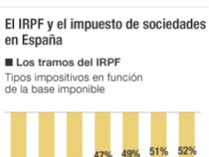 IRPF e impuesto de sociedades en España