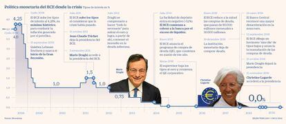 Política monetaria BCE