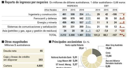 UGL, un líder de infraestructuras en pérdidas