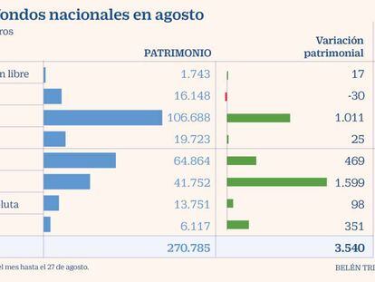 El patrimonio de los fondos españoles se revaloriza por quinto mes consecutivo