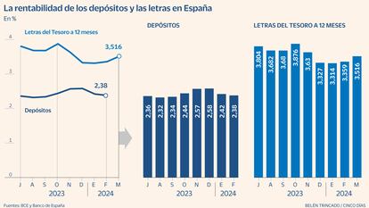 La rentabilidad de los depósitos y las letras en España