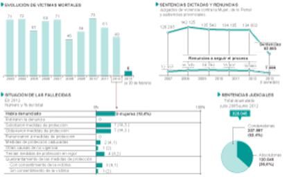 Violencia contra la mujer.