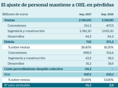 OHL pierde 15,3 millones por el coste del ERE