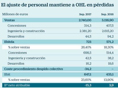 Resultados a septiembre de OHL