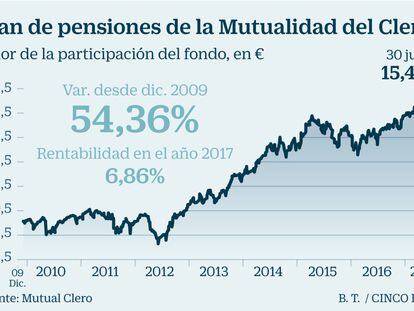El fondo de pensiones de los curas españoles renta un 540% desde 1989