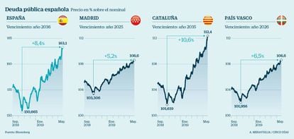 Deuda pública española y de Madrid, Cataluña y País Vasco