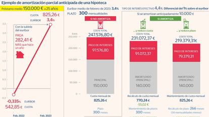 Cómo neutralizar la subida del euríbor amortizando hipoteca