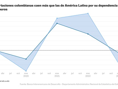 La crisis exportadora ubica a Colombia a la zaga de Latinoamérica y el Caribe