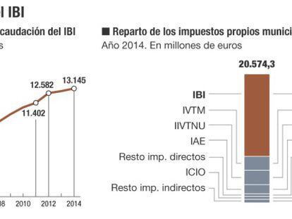 La recaudación del IBI se duplica en una década y supera los 13.000 millones