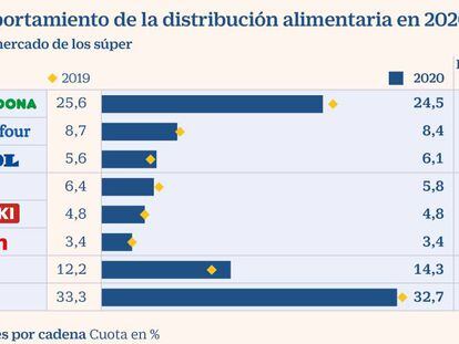 Mercadona pierde cuota anual por primera vez y Lidl sube al top 3 de los súper en España