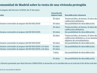 La mejora inmobiliaria dispara los permisos para poder vender VPO en Madrid