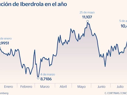 Los bajistas abandonan el capital de Iberdrola tras la publicación de resultados