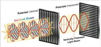 Un filtro polarizador es capaz de bloquear todas las ondas lumínicas que no coincidan con su orientación