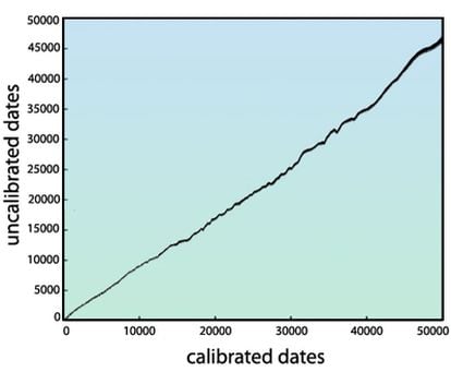 Curva de calibración para la datación por carbono radiactivo hasta 50.000 años de antigüedad.