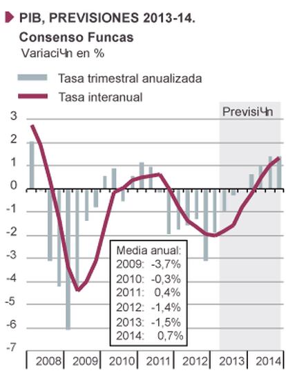 Fuentes: Comisión Europea, Gobierno de España y Funcas. Gráficos elaborados por A. Laborda.