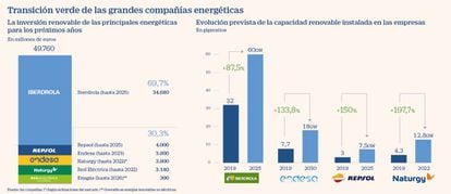 Transición verde de las grandes compañías energéticas