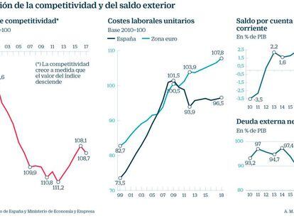 Competitividad y saldo exterior de España