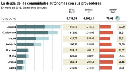 Deuda de las comunidades con sus proveedores