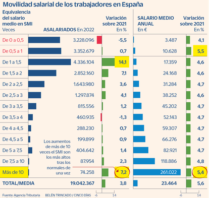 Movilidad salarial de los trabajadores en España