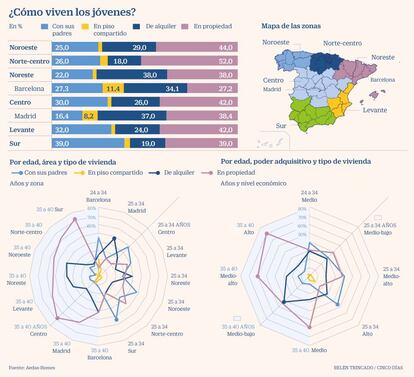 Vivienda jóvenes