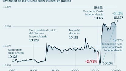 La primera reacción del mercado: los futuros del Ibex suben un 2% tras la intervención de Puigdemont