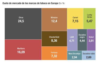 Once marcas representan el 75% de la cuota de mercado español