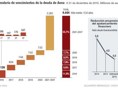 Aena pagará deuda a falta de Gobierno para trazar su estrategia