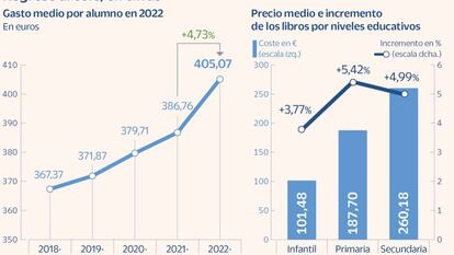 La vuelta al cole más cara en un lustro: costará más de 400 euros por hijo