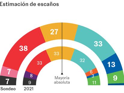 El PSC parte con ventaja en Cataluña con Junts al alza y la caída de ERC