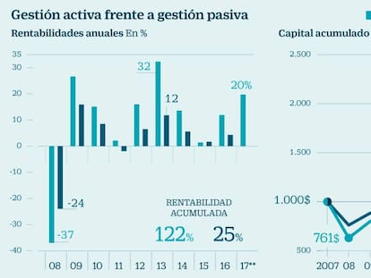 Gestión activa frente a gestión pasiva