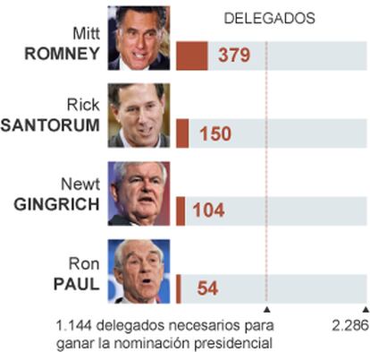 Resultados del supermartes