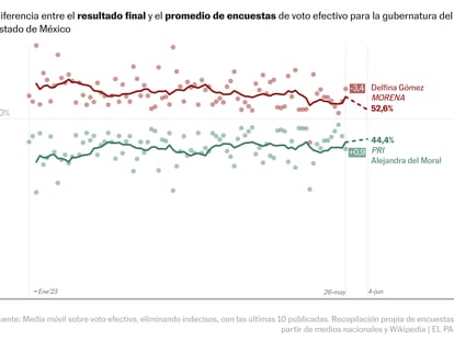 Las encuestas aciertan a la ganadora del Estado de México, pero sobreestiman a Morena