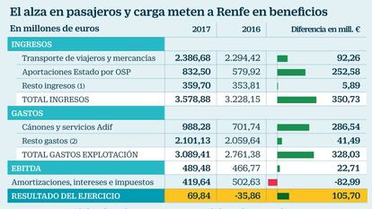 Renfe cierra su primer año en beneficios sin extraordinarios