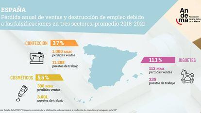 Pérdidas por falsificaciones en España en los sectores de confección, cosmética y juguetes (Informe EUIPO enero 2024).
